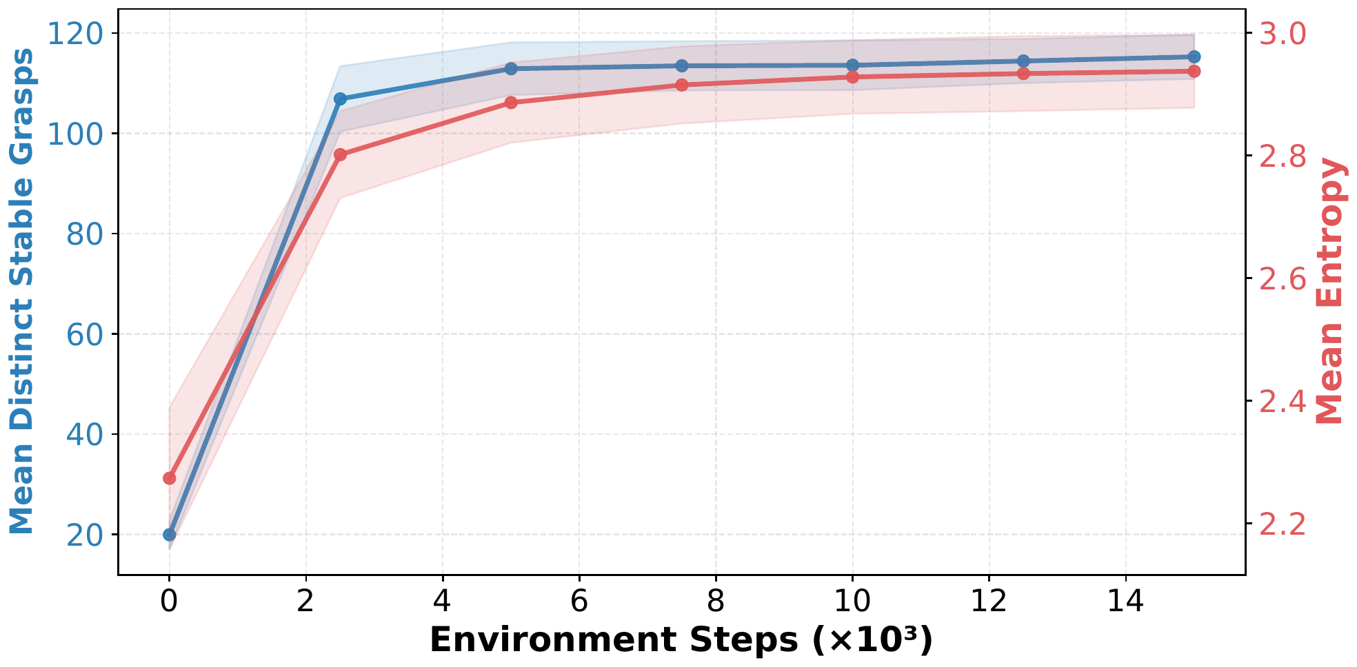 Convergence of distinct stable grasps and entropy over environment steps