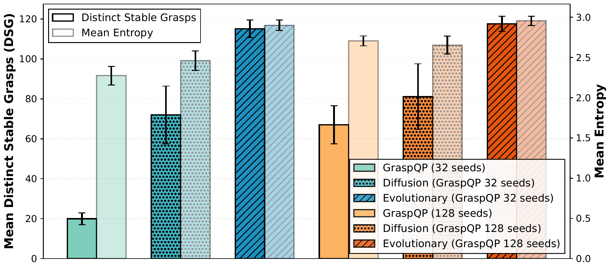 Bar chart comparing analytical seeds, diffusion training, and evolutionary refinement