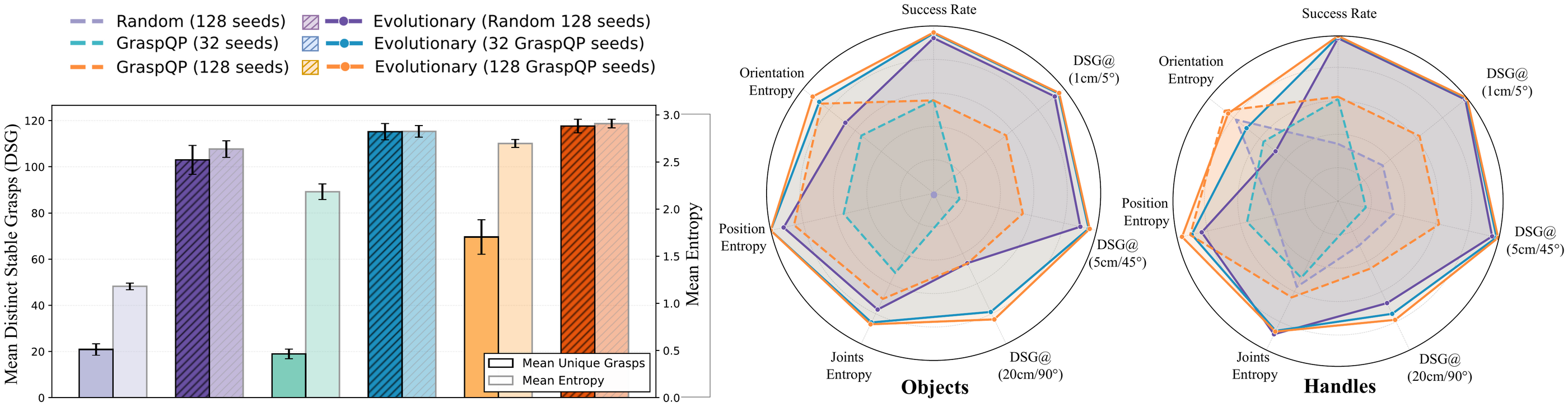 Radar plots comparing grasp quality and diversity across generation strategies